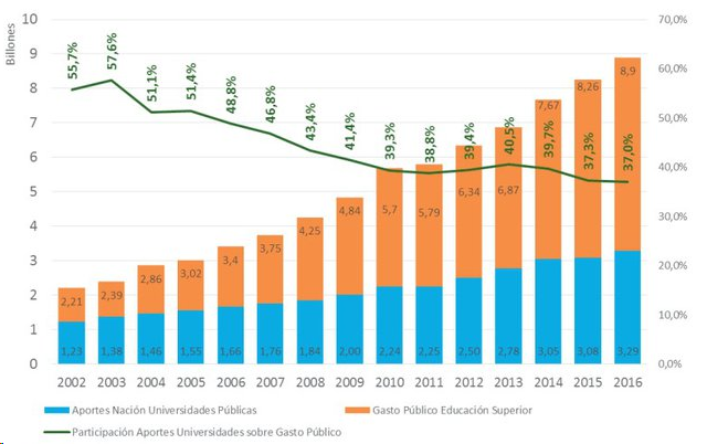 Relación de gasto, cobertura y financiación por parte del Gobierno Nacional a las IES públicas entre 1993 y 2016. Informe de presidencia del Sistema Universitario Estatal (SUE) en 2018.